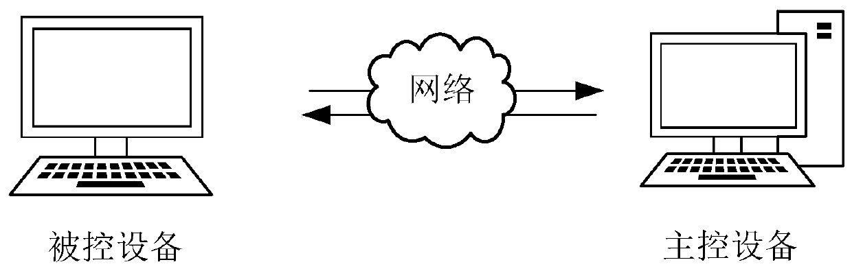 Remote control method and device, computer equipment and storage medium