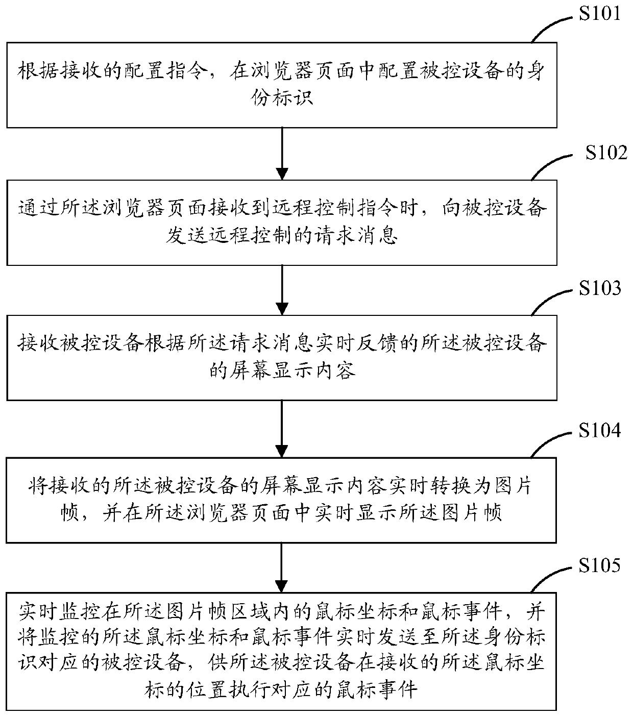 Remote control method and device, computer equipment and storage medium