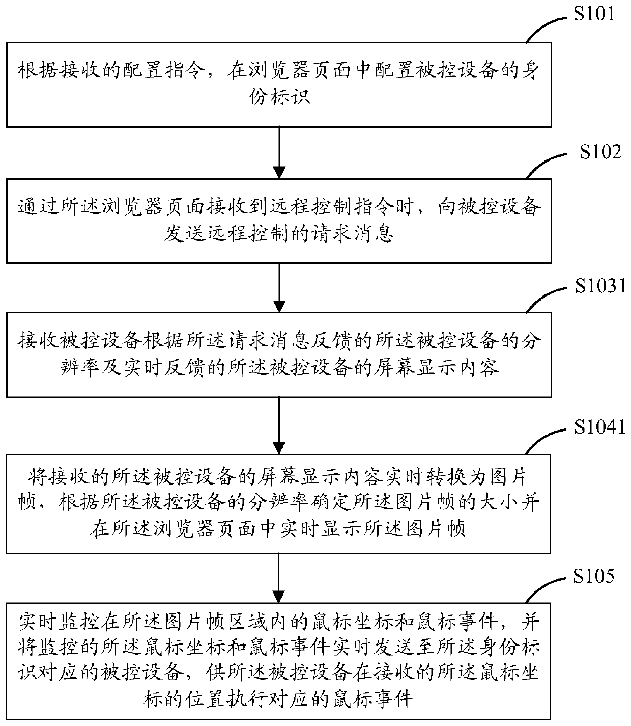 Remote control method and device, computer equipment and storage medium