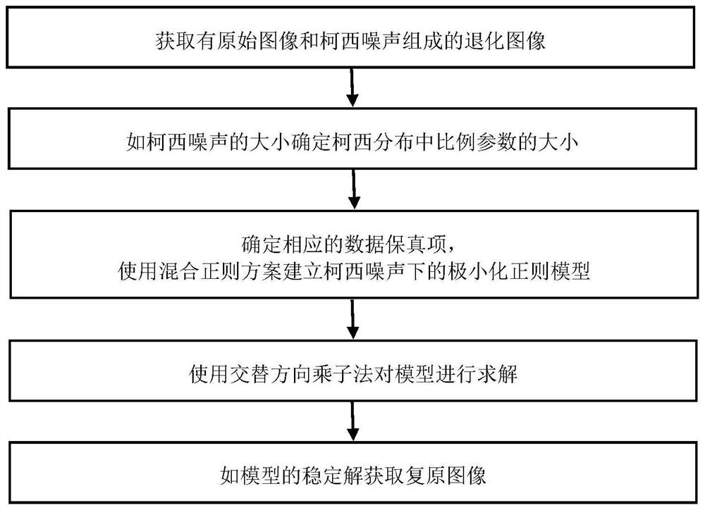 An image restoration method under Cauchy noise and its application