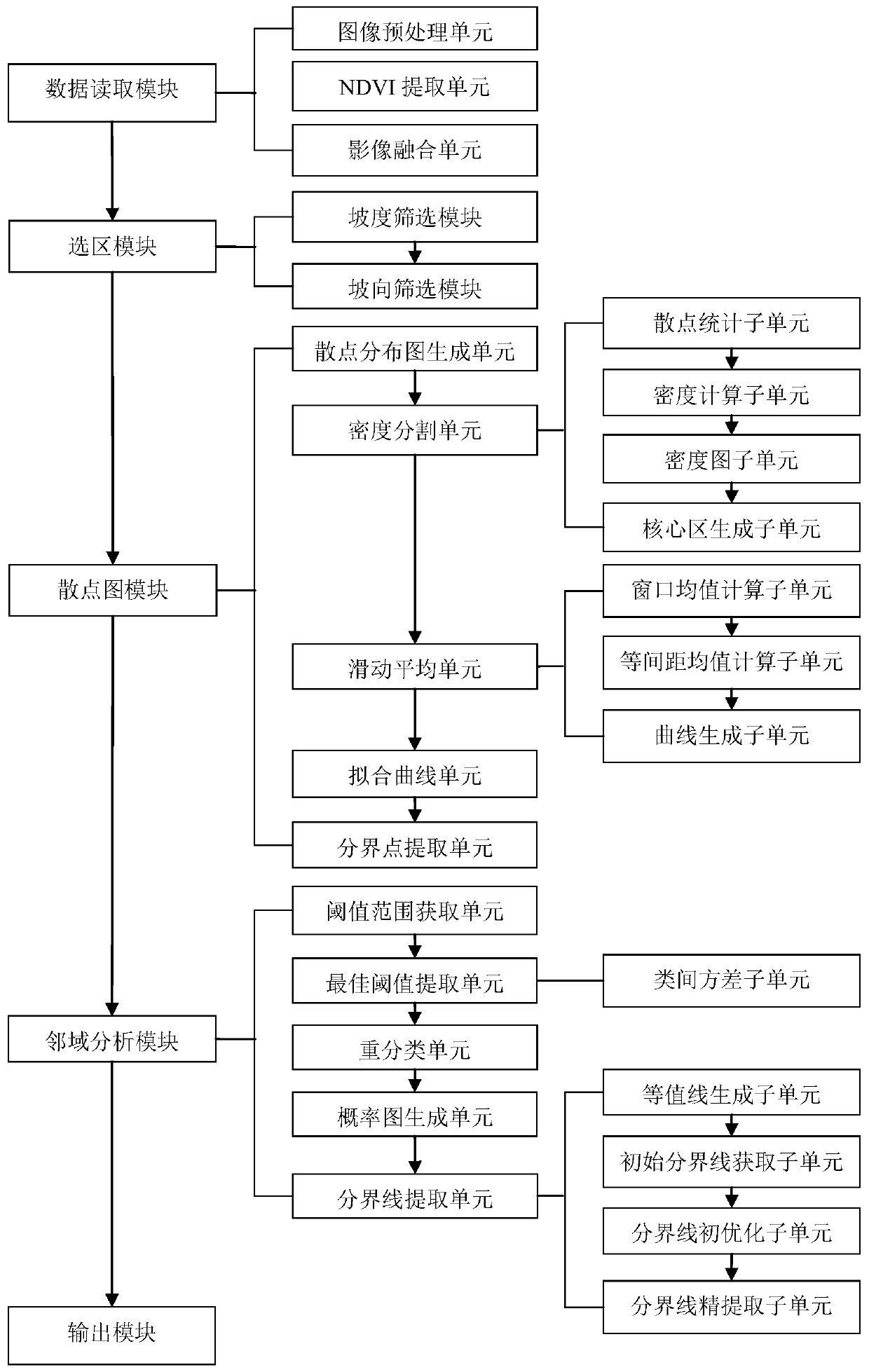 Calculation method and system for quantitative characterization of vegetation vertical zone