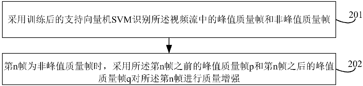 Multi-frame quality enhancement method and device for lossy compressed video