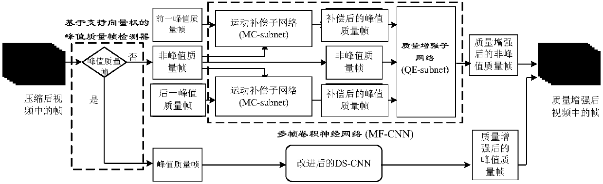 Multi-frame quality enhancement method and device for lossy compressed video