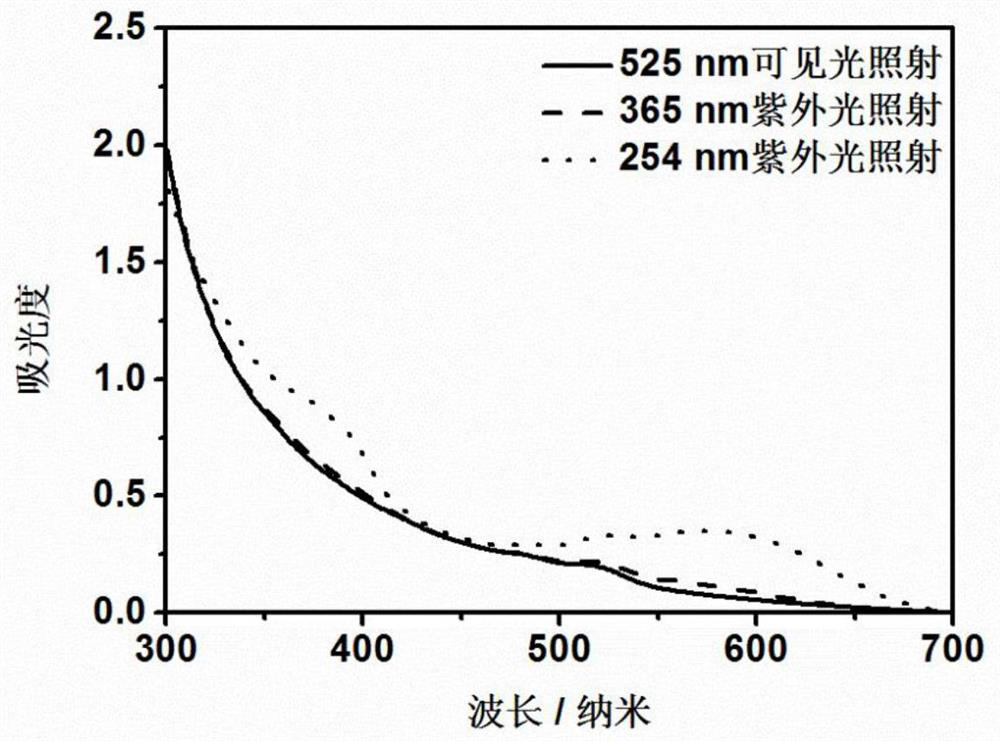 Preparation and application of optically switchable fluorescent polymer nanoparticles with multi-wavelength regulation