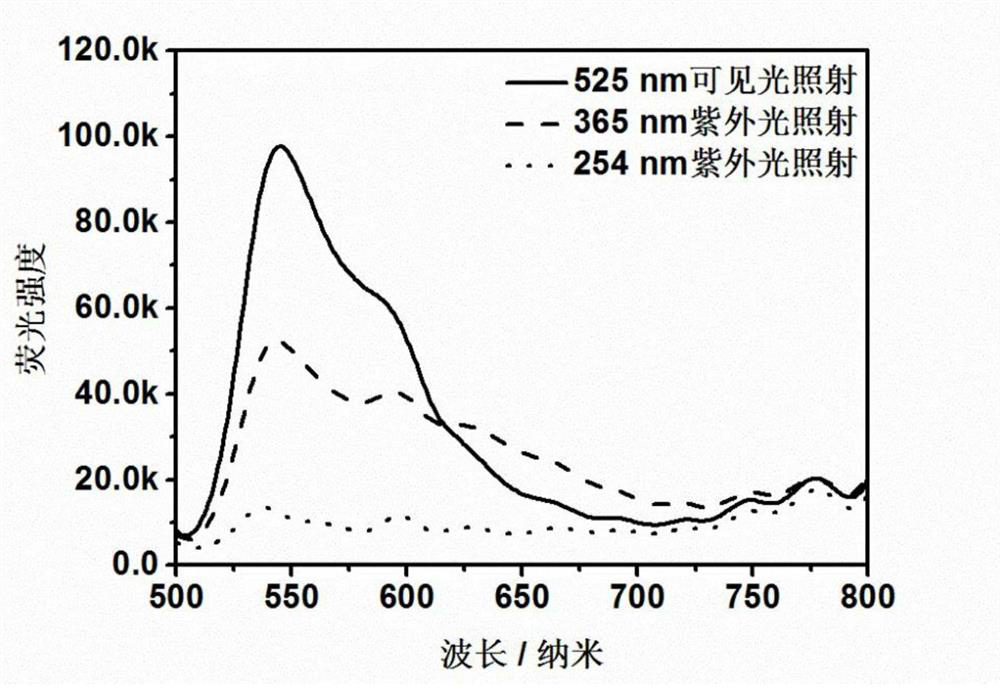 Preparation and application of optically switchable fluorescent polymer nanoparticles with multi-wavelength regulation