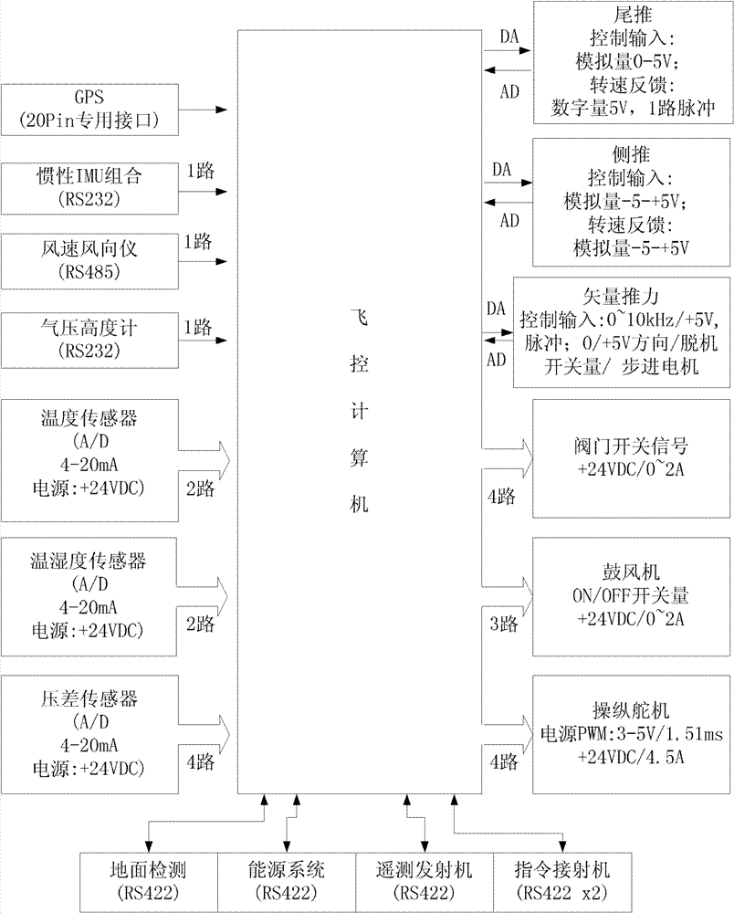 Low-altitude airship flight control system and flight control method thereof