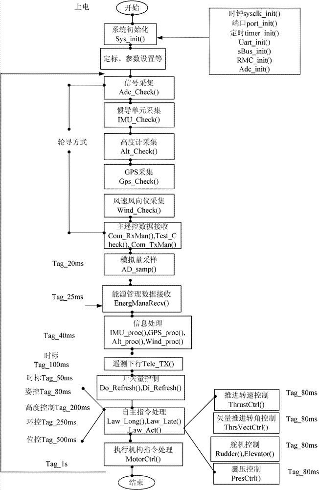 Low-altitude airship flight control system and flight control method thereof