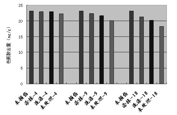 Synthesis and application of similar quaternized chitosan sunscreen