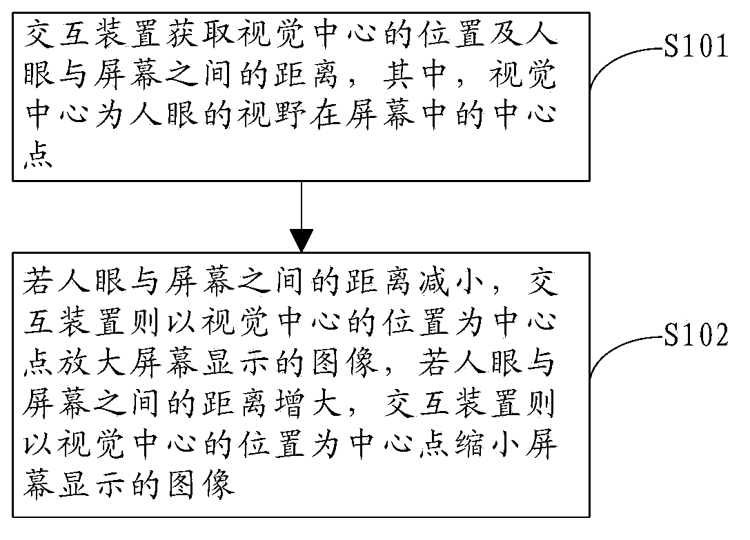 Interaction method and device