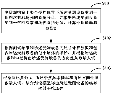 Radiation sensitivity test method and device under reverberation chamber conditions