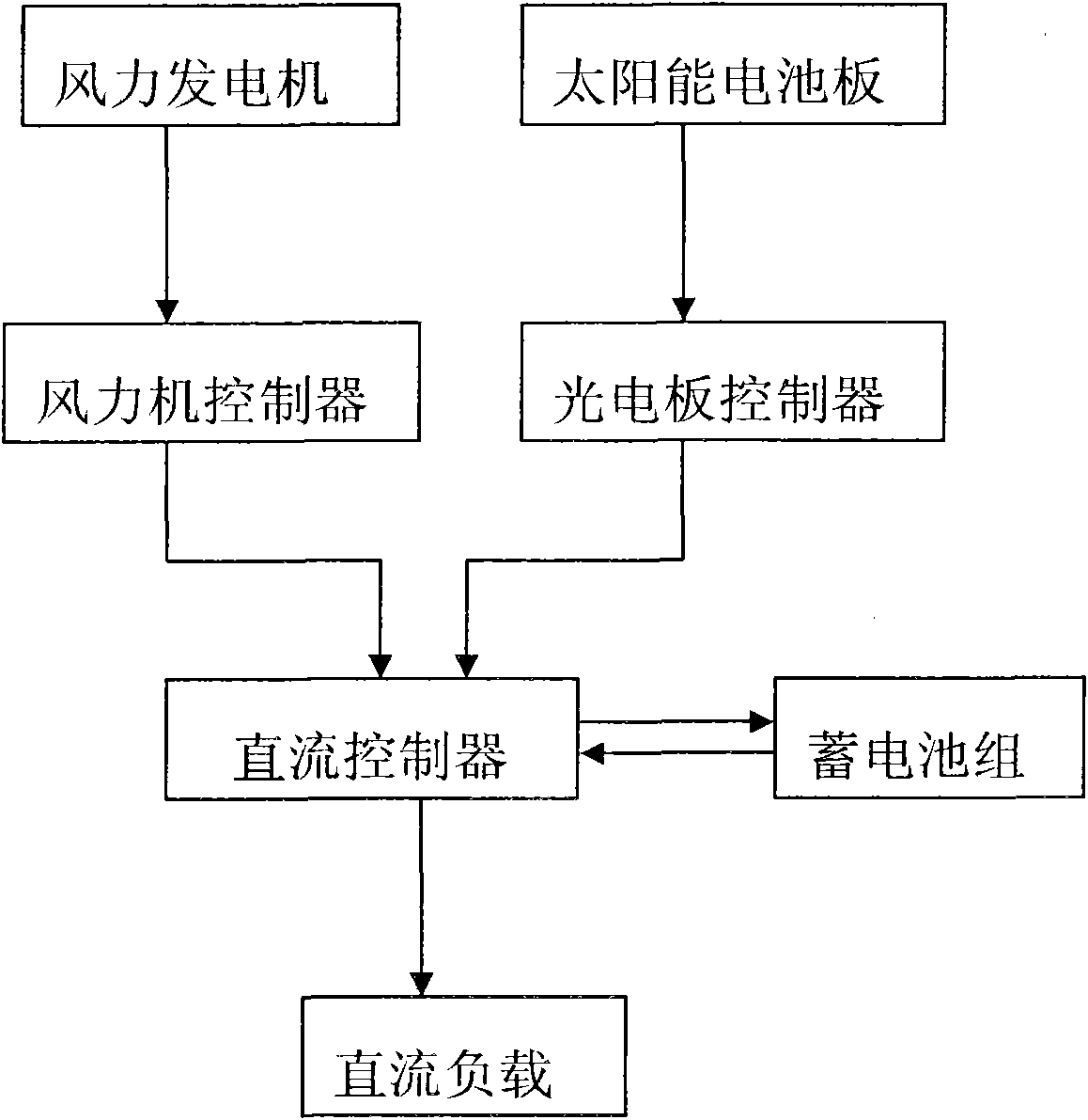 Traffic signal control device using power generated by wind-solar hybrid power supply system as power supply