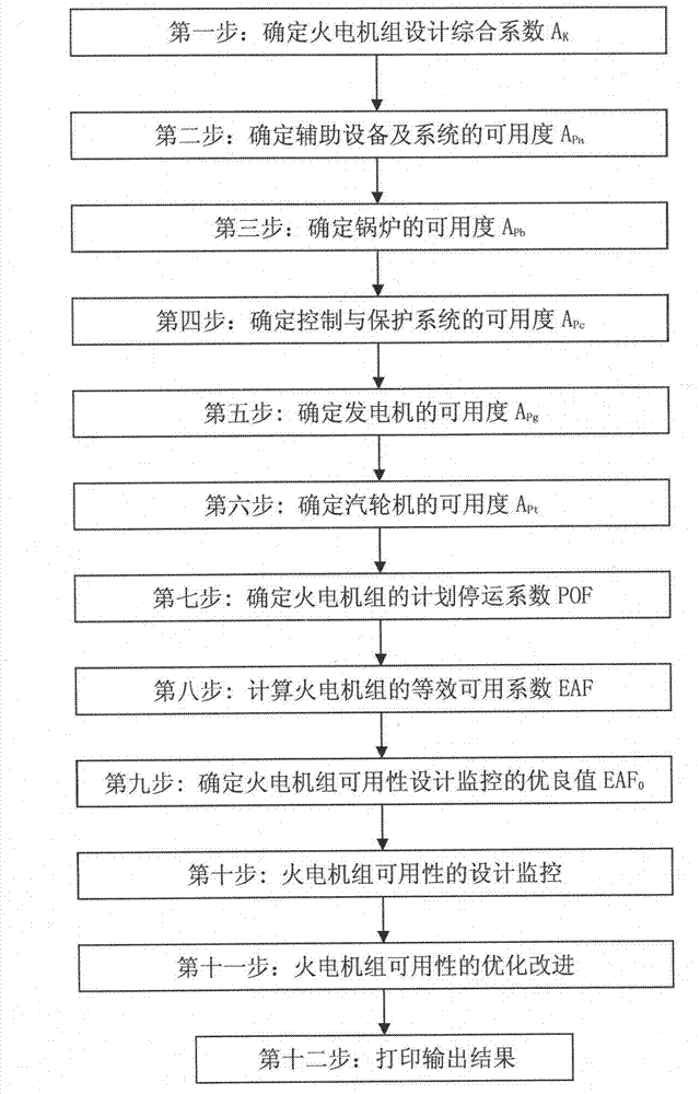 Design monitoring device and method for thermal power generating unit usability