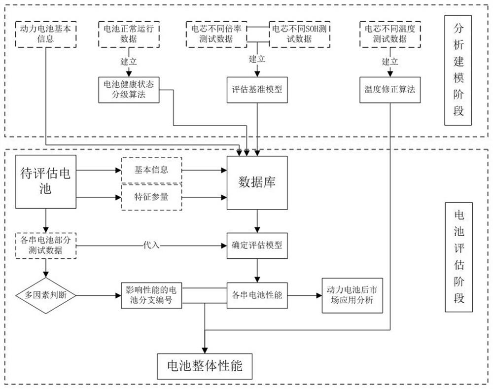 A battery performance evaluation method based on multi-dimensional hierarchical charging process