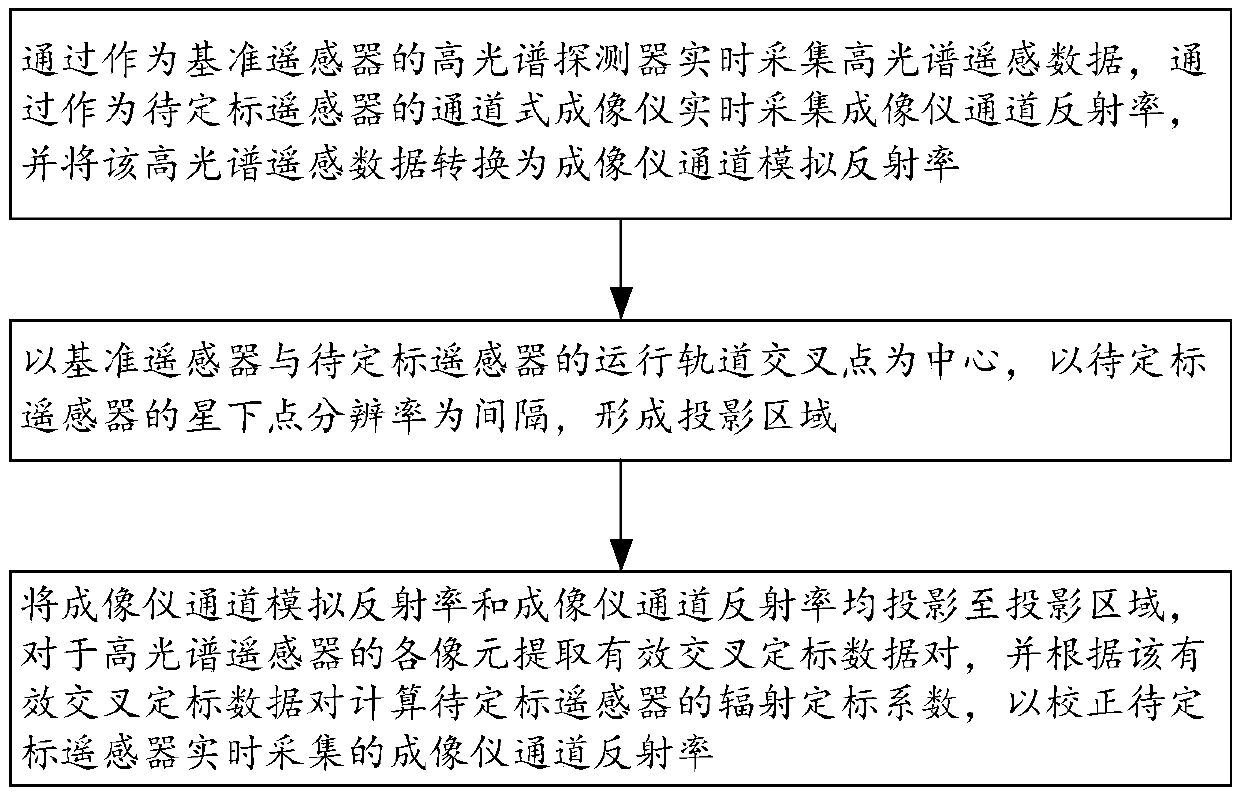 Remote sensor radiometric calibration method based on hyperspectral data and calibration system