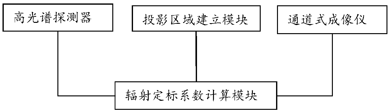 Remote sensor radiometric calibration method based on hyperspectral data and calibration system