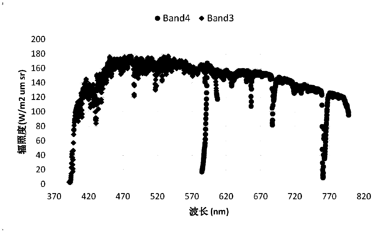 Remote sensor radiometric calibration method based on hyperspectral data and calibration system