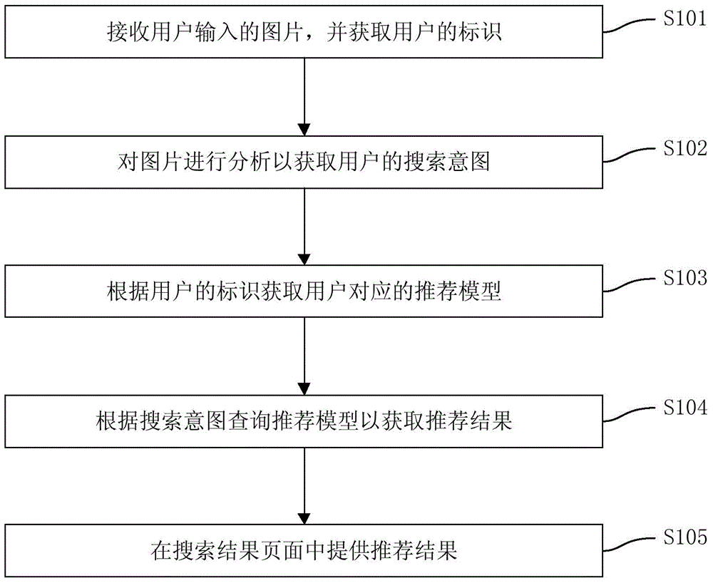 Search recommendation method and device