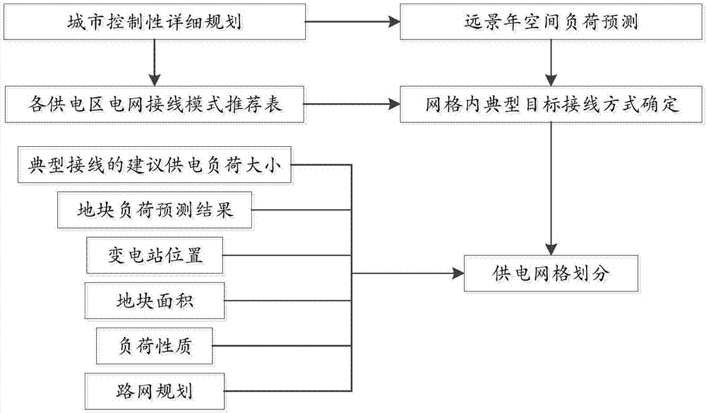 Power distribution network overall planning method and system