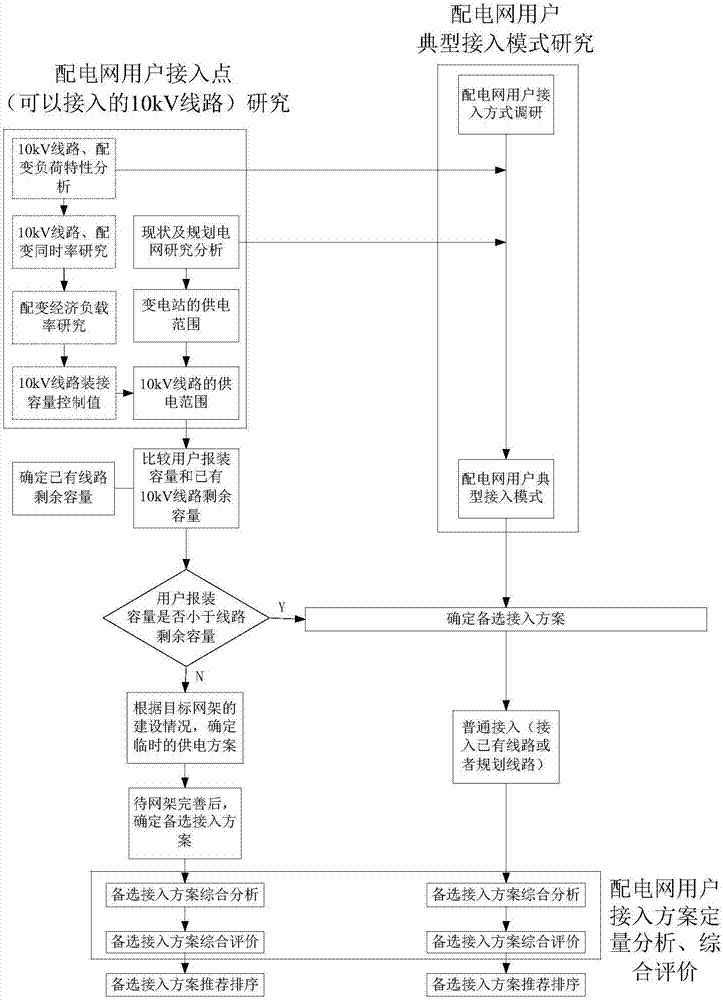 Power distribution network overall planning method and system