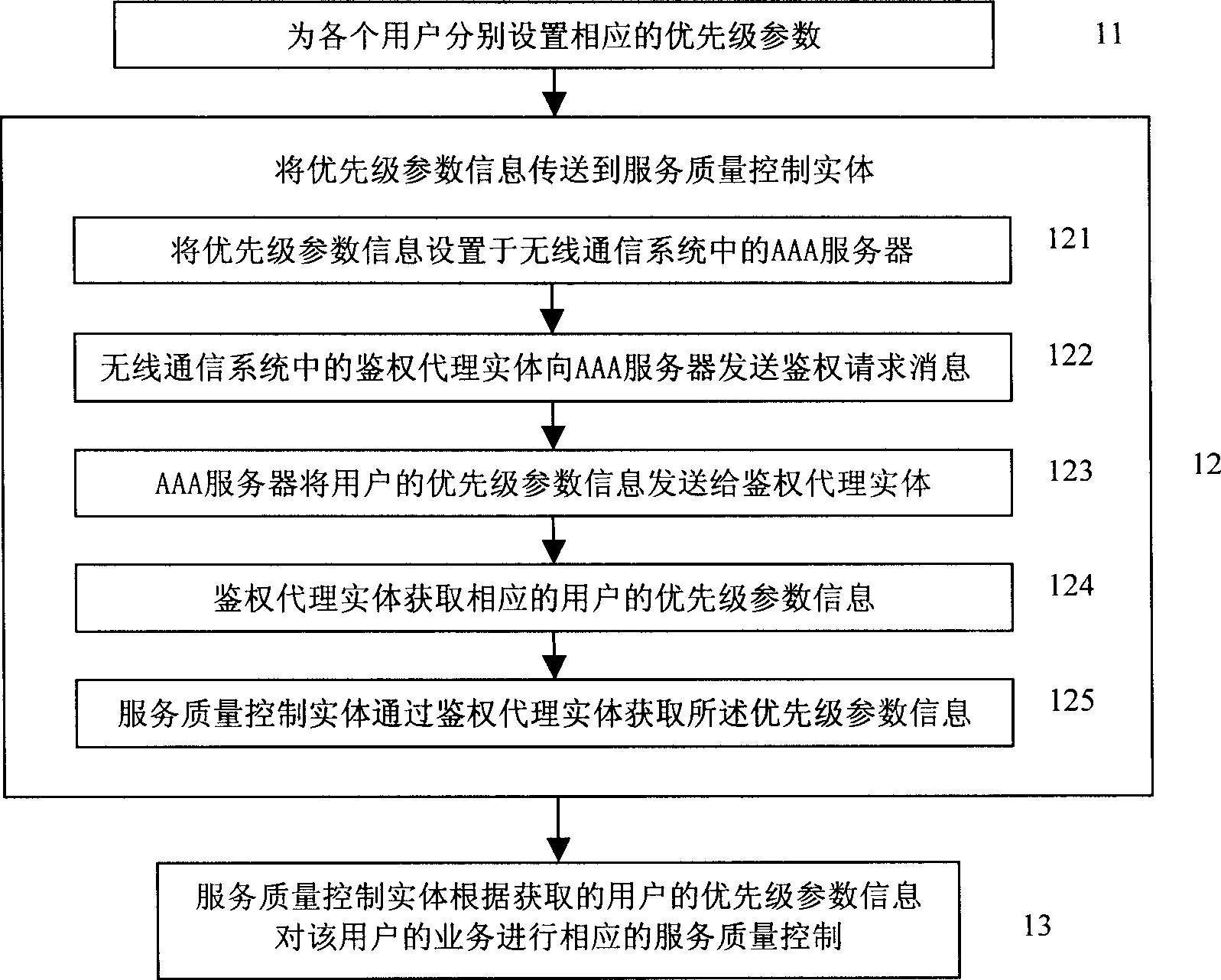 Method of guarantee user service quality in radio communication system