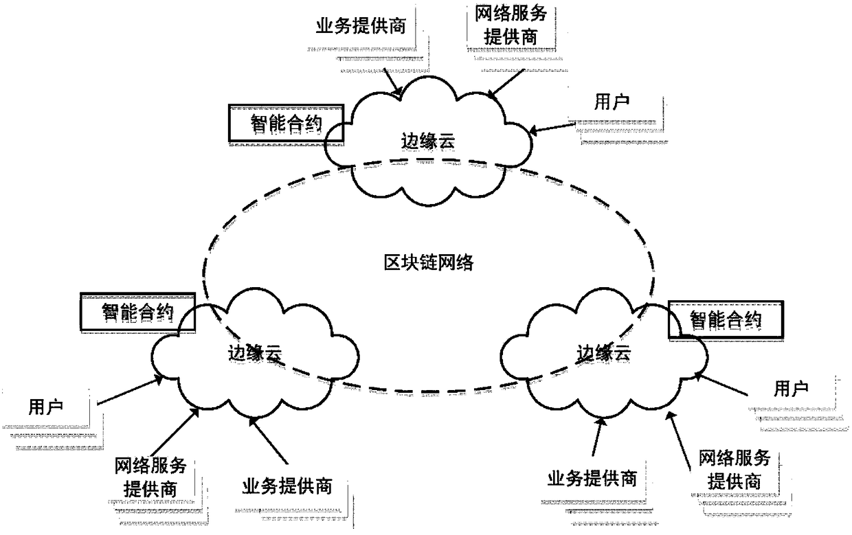 Block chain adaptive consensus method based on dynamic authorization and network environment perception