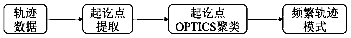 Frequent trajectory pattern mining method and device