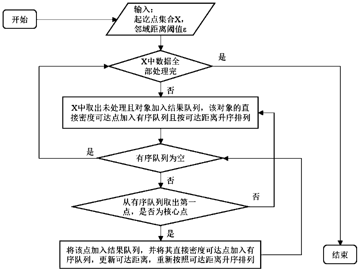 Frequent trajectory pattern mining method and device