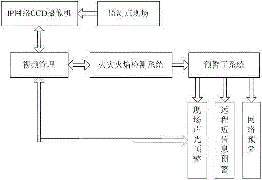 Fire flame video monitoring and early warning system