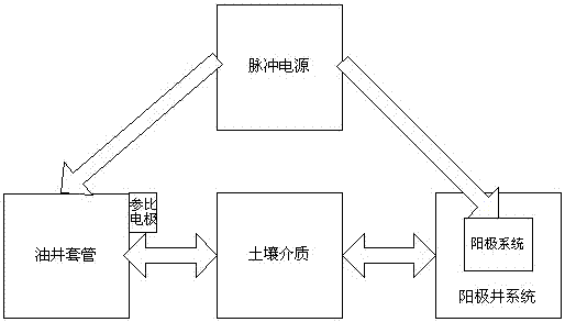 Oil well casing cathodic protection system and electrode layout method based on pulse current