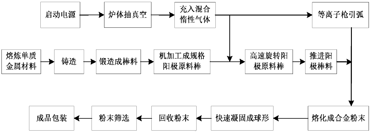 Method for preparing copper alloy powder by means of plasma rotating electrode