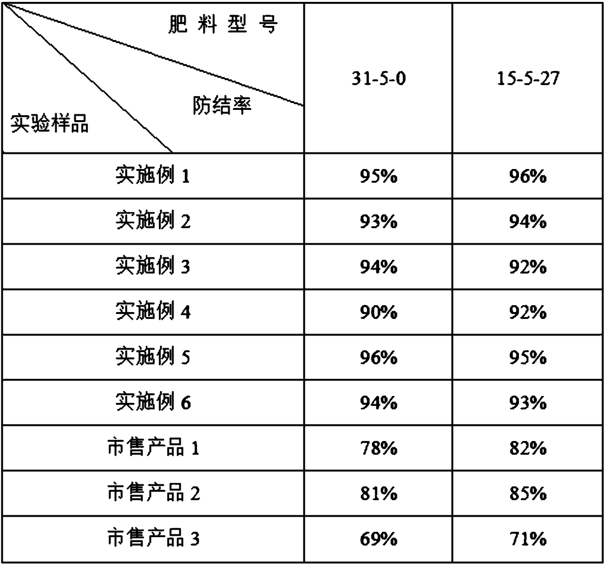 Microemulsion type water-soluble fertilizer anti-blocking agent and preparation method thereof