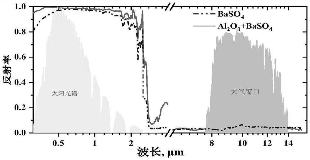 Radiation refrigeration coating containing high refractive index difference particle combination as well as preparation method and application of radiation refrigeration coating