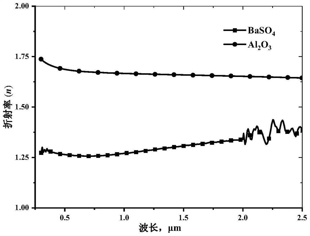 Radiation refrigeration coating containing high refractive index difference particle combination as well as preparation method and application of radiation refrigeration coating