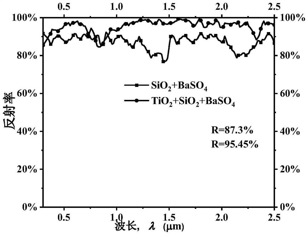 Radiation refrigeration coating containing high refractive index difference particle combination as well as preparation method and application of radiation refrigeration coating