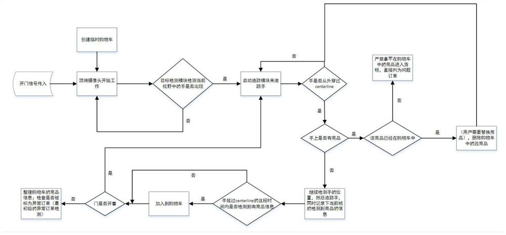 Unmanned vending method and system based on dynamic vision