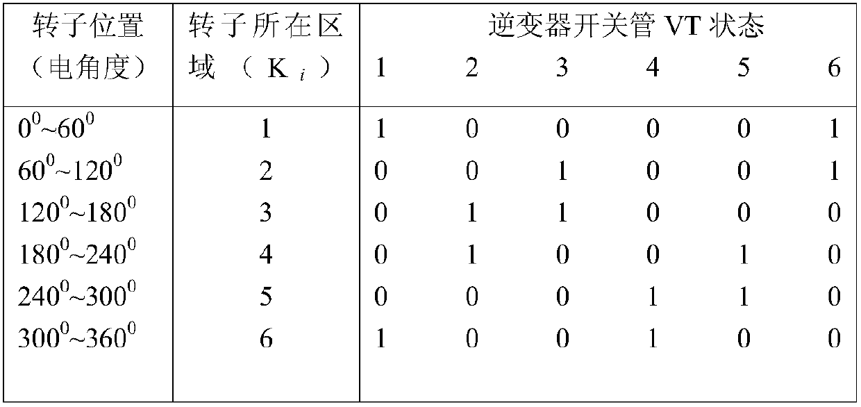 Brushless DC motor sensor-less control method based on extreme learning machine classification