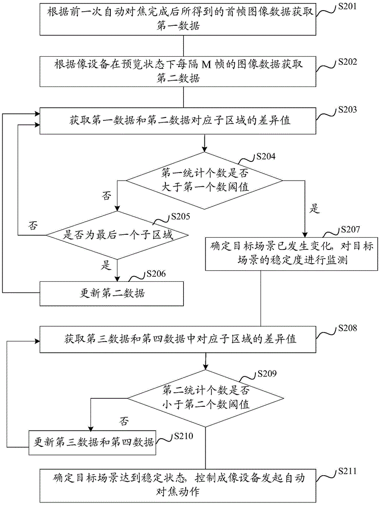 Automatic focusing control method and device