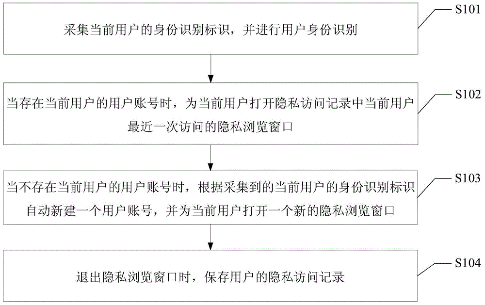 Method and device for providing InPrivate browsing