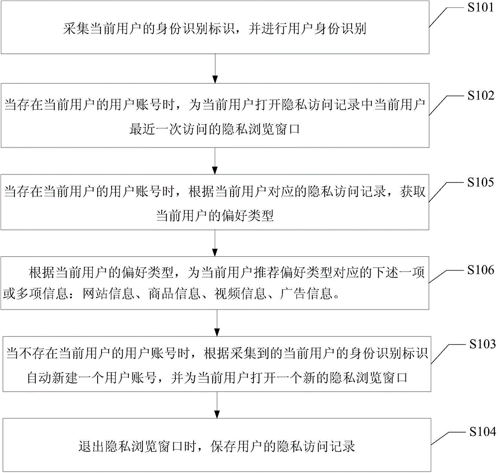 Method and device for providing InPrivate browsing