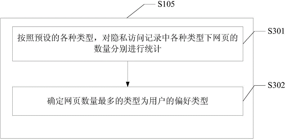 Method and device for providing InPrivate browsing