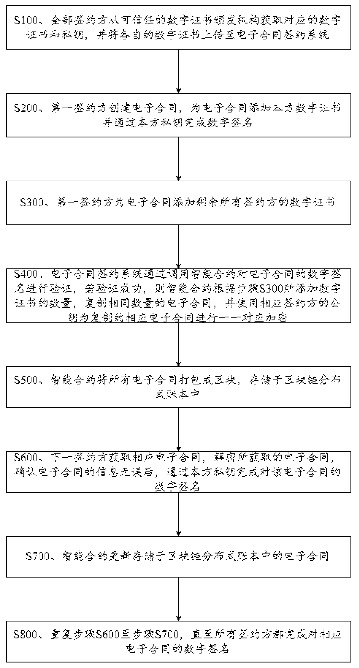 Signing method and equipment for realizing encrypted electronic contract based on blockchain intelligent contract