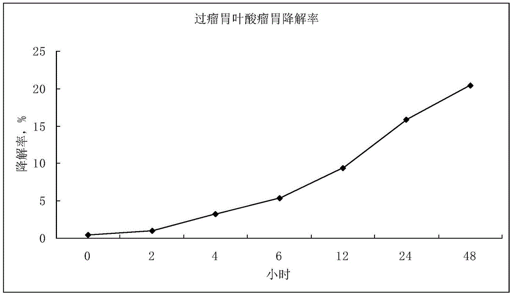 Rumen bypass protection folic acid, cow beverage containing rumen bypass protection folic acid and application of cow beverage