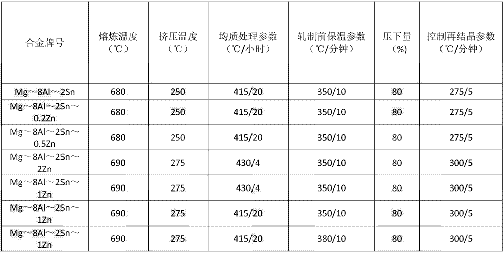 Controlled rolling preparation method for multicomponent and multi-scale-structure magnesium alloy with high aluminum content