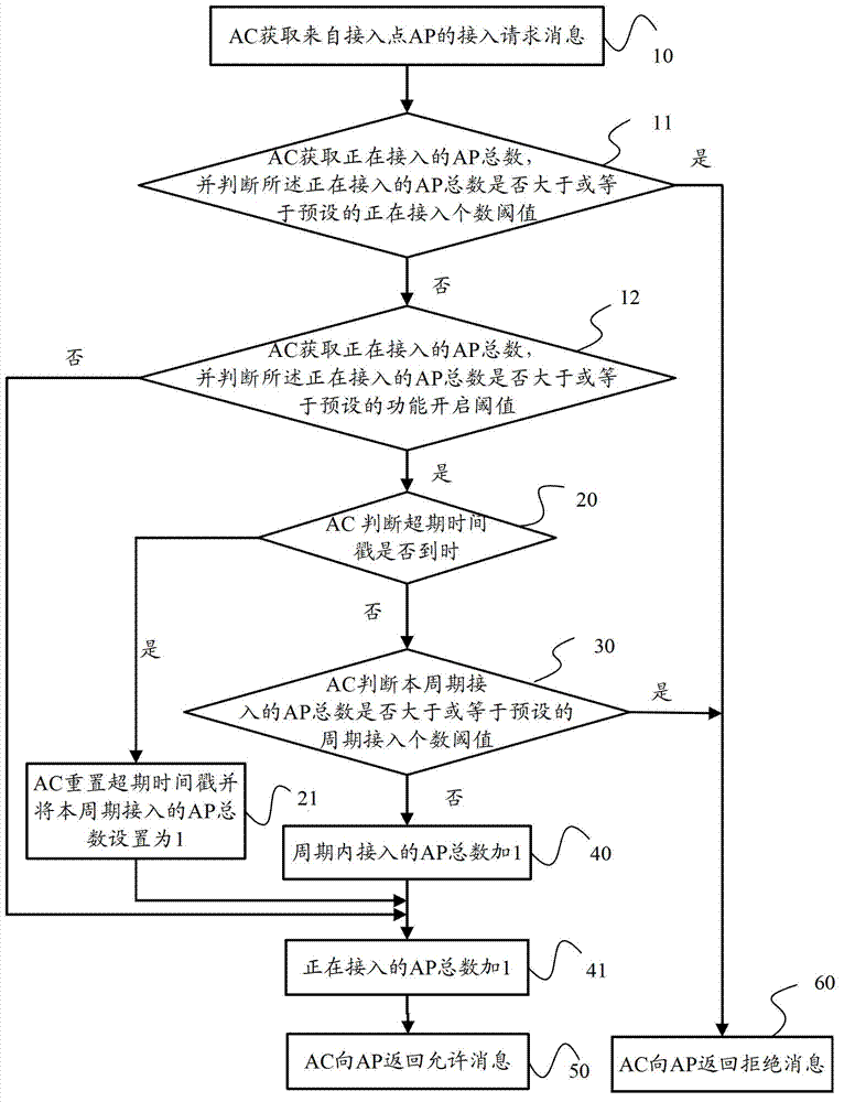 Wireless access method and wireless access controller