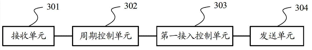 Wireless access method and wireless access controller