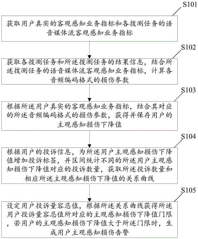 VoLTE user subjective perception guaranteeing method and system