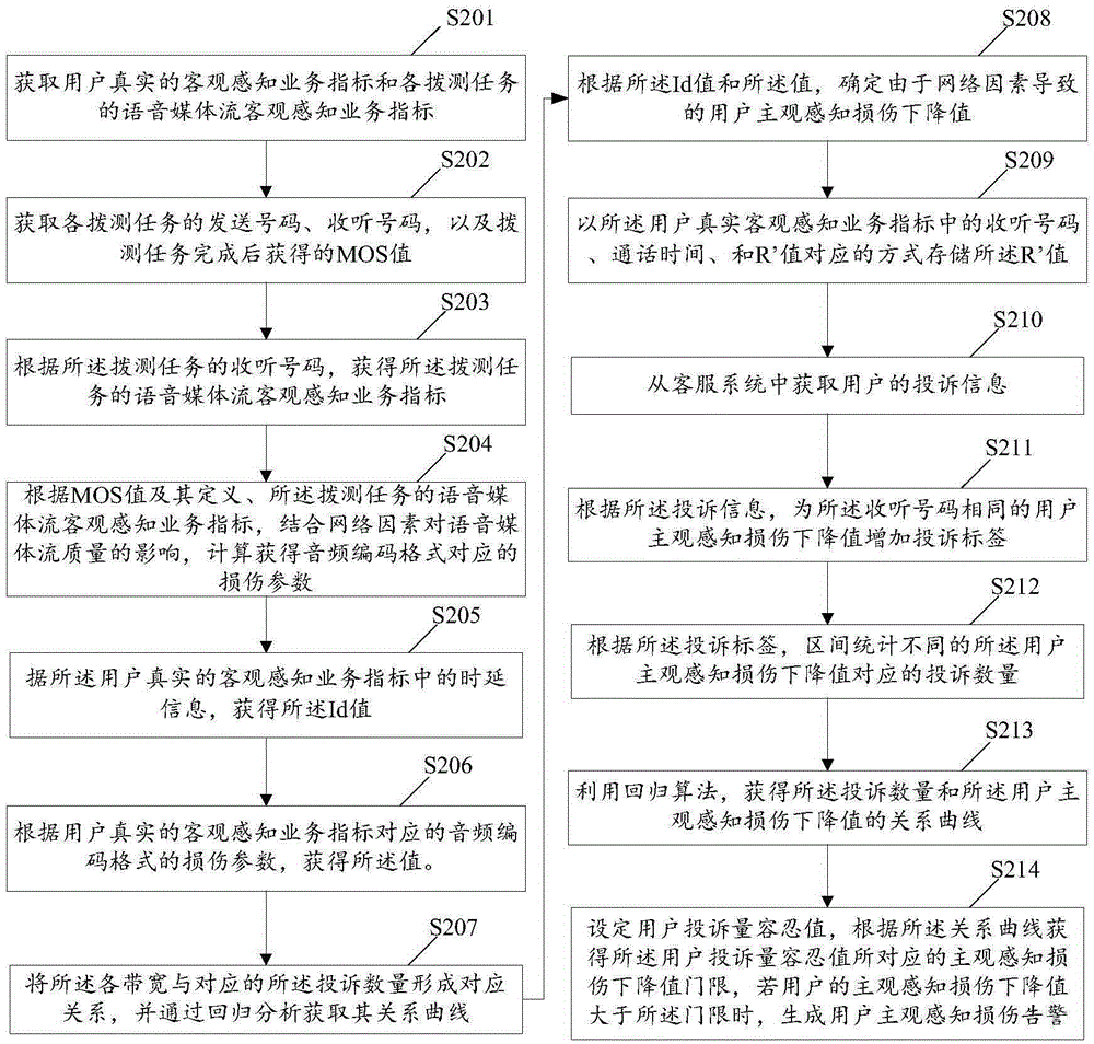 VoLTE user subjective perception guaranteeing method and system