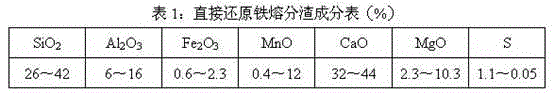 Method of using coal chemical industry waste water to treat directly-reduced iron melt separation slag to produce water-quenched slag