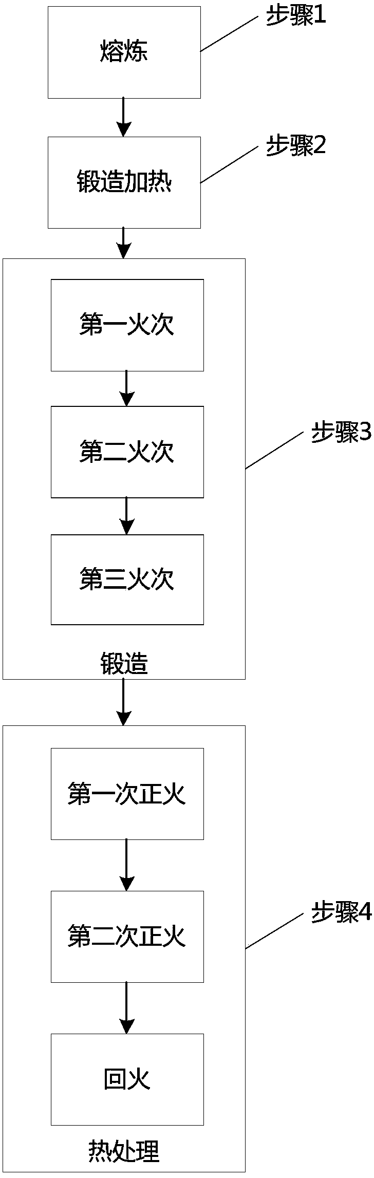 Conversion flange forge piece forging and thermal treatment technology