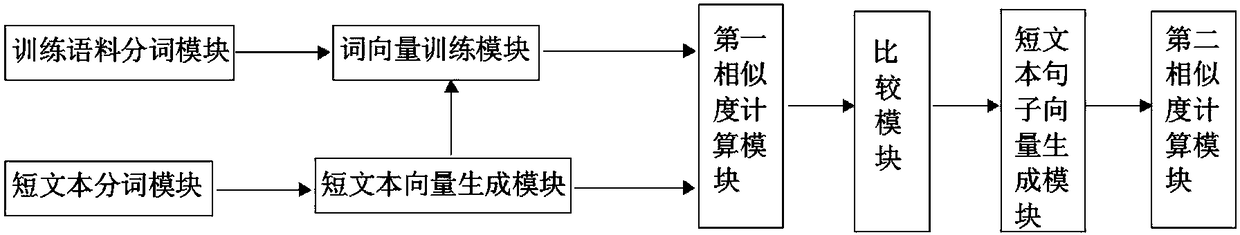 Short text similarity calculation method and system